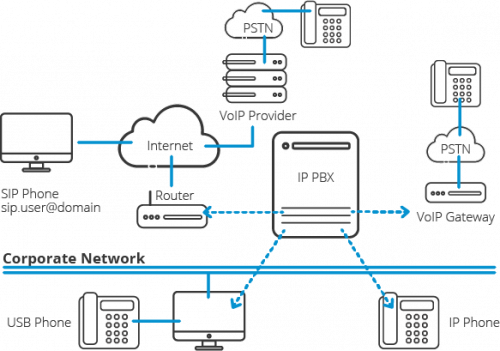Vantagens da Telefonia VoIP